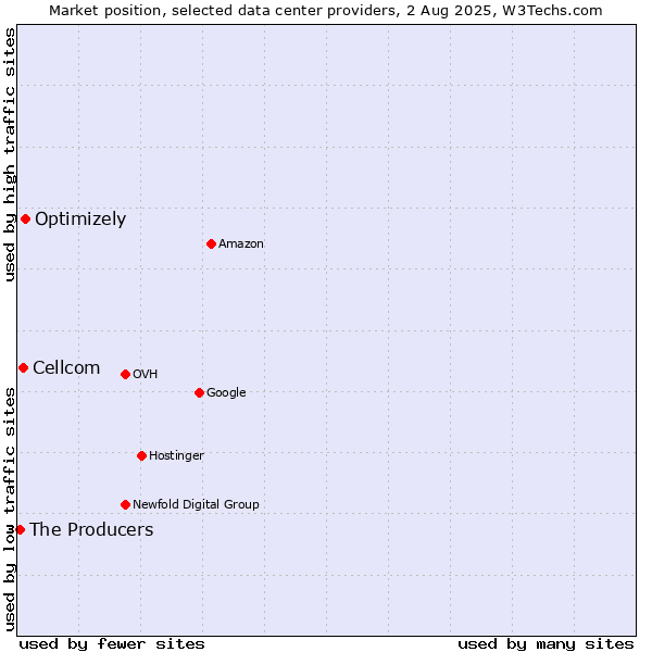 Market position of Optimizely vs. Cellcom vs. The Producers
