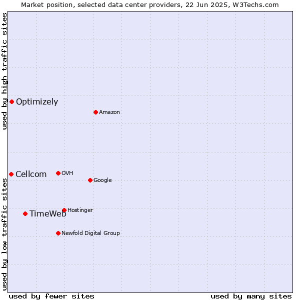 Market position of TimeWeb vs. Optimizely vs. Cellcom
