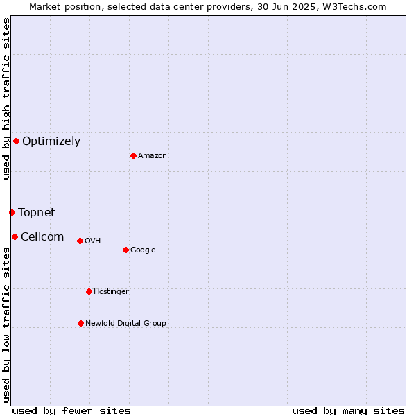 Market position of Optimizely vs. Cellcom vs. Topnet