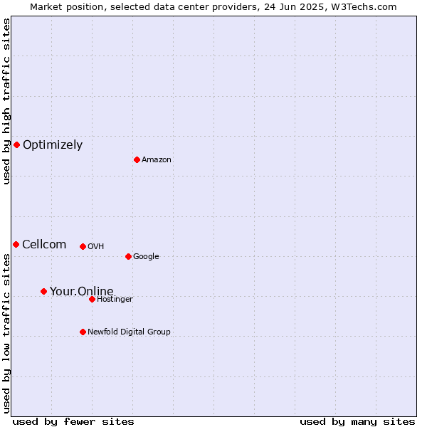 Market position of Your.Online vs. Optimizely vs. Cellcom