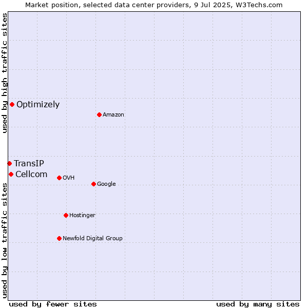 Market position of Optimizely vs. Cellcom vs. TransIP