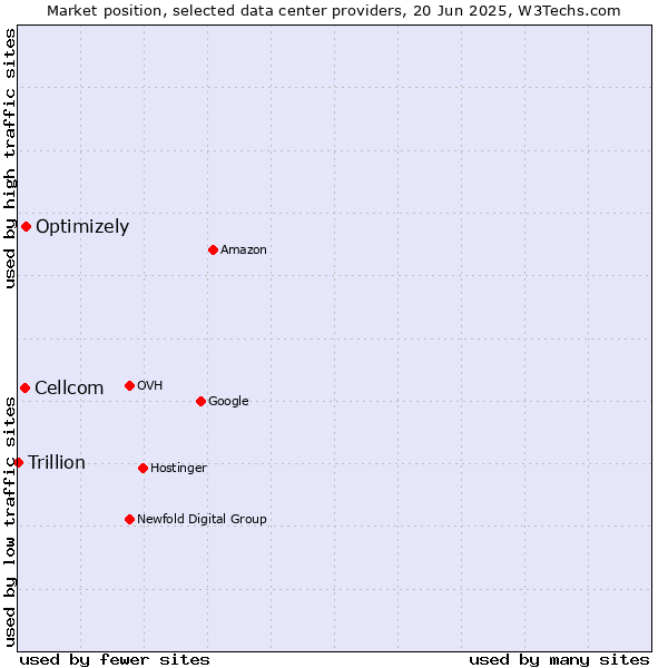 Market position of Optimizely vs. Cellcom vs. Trillion