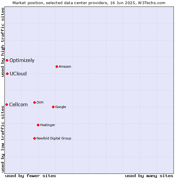 Market position of UCloud vs. Optimizely vs. Cellcom