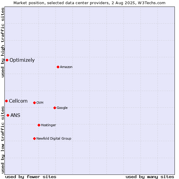 Market position of ANS vs. Optimizely vs. Cellcom