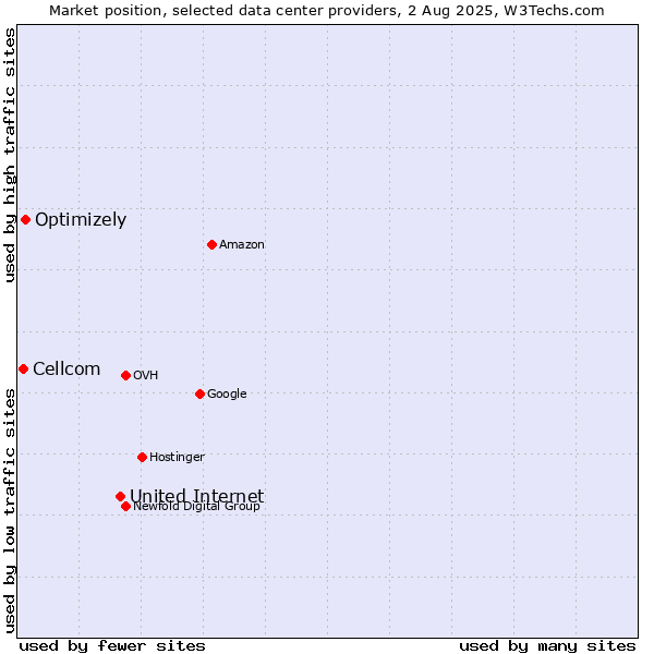 Market position of United Internet vs. Optimizely vs. Cellcom