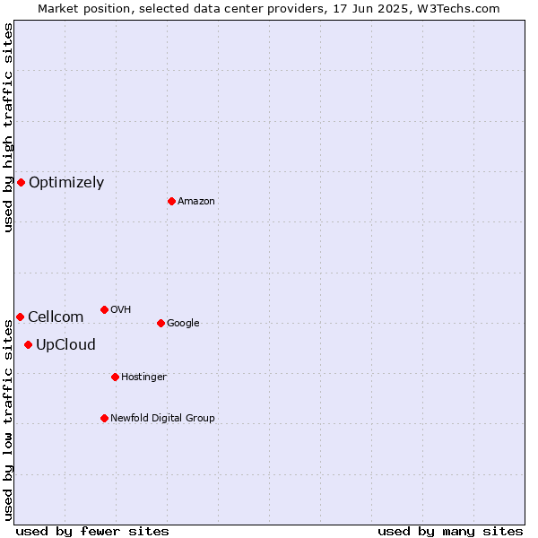 Market position of UpCloud vs. Optimizely vs. Cellcom