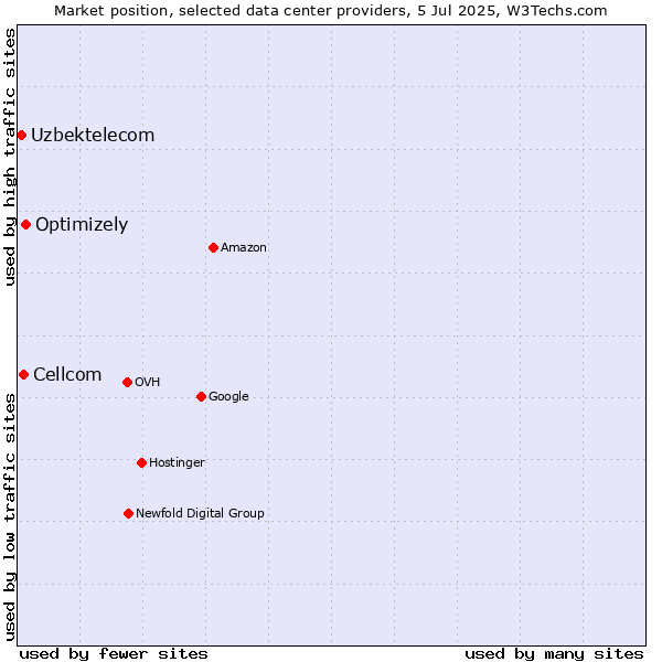 Market position of Optimizely vs. Cellcom vs. Uzbektelecom