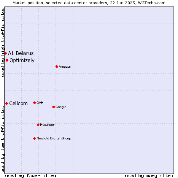 Market position of Optimizely vs. Cellcom vs. A1 Belarus