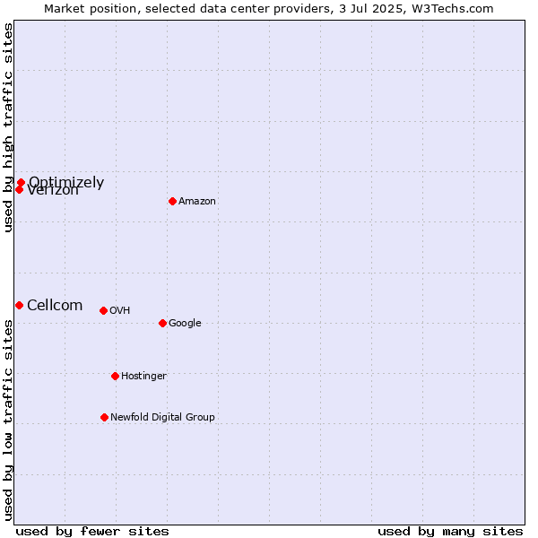Market position of Optimizely vs. Cellcom vs. Verizon