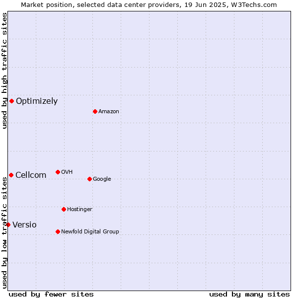 Market position of Optimizely vs. Cellcom vs. Versio