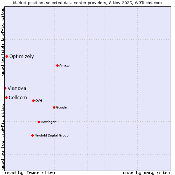 Market position of Optimizely vs. Cellcom vs. Vianova
