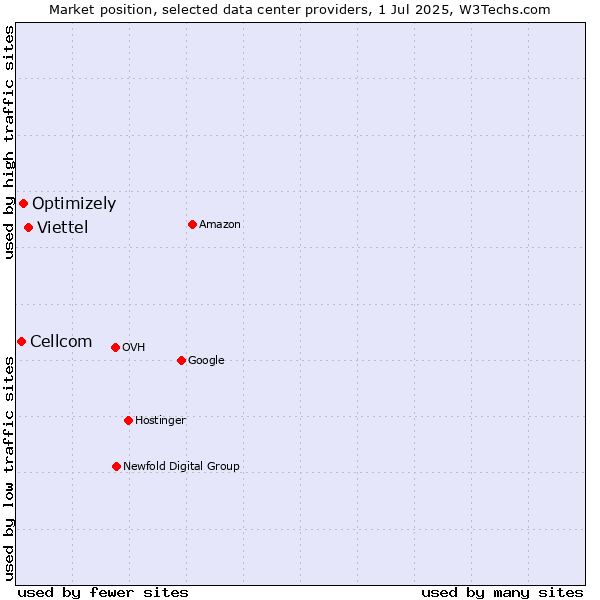 Market position of Viettel vs. Optimizely vs. Cellcom