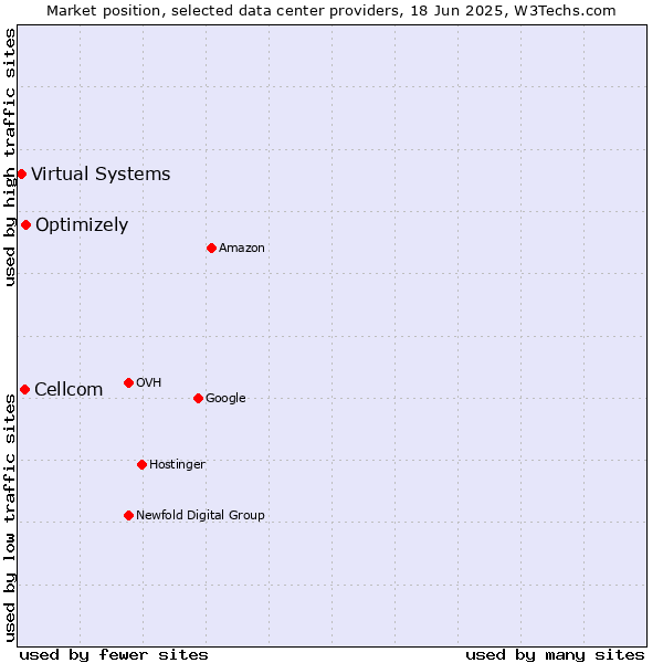 Market position of Optimizely vs. Cellcom vs. Virtual Systems