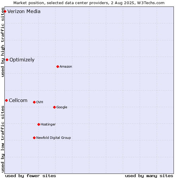 Market position of Optimizely vs. Cellcom vs. Verizon Media