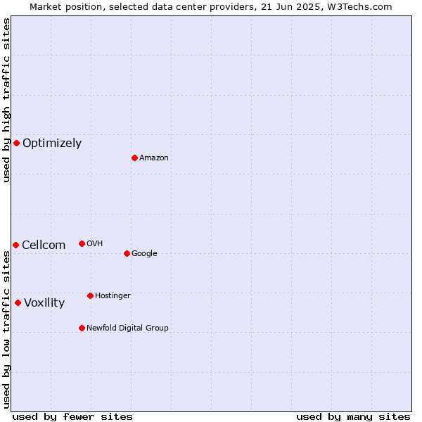 Market position of Voxility vs. Optimizely vs. Cellcom