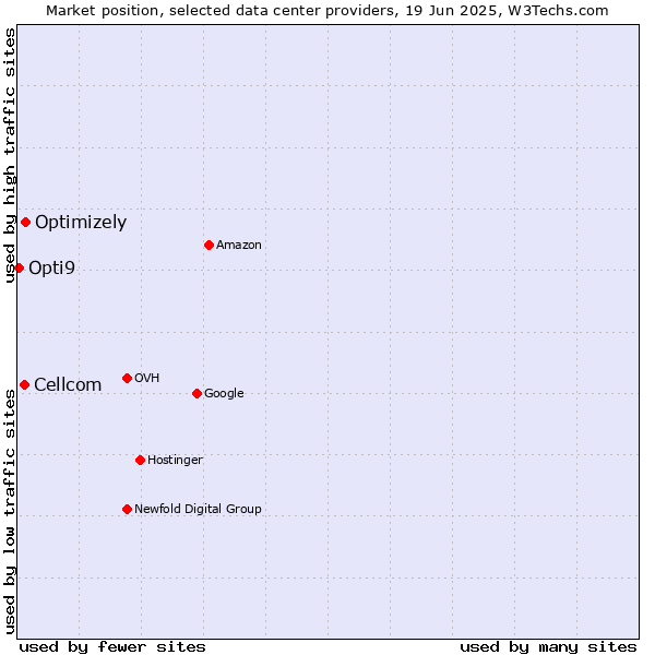 Market position of Optimizely vs. Cellcom vs. Opti9
