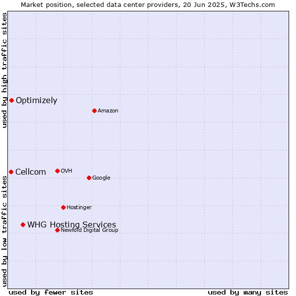 Market position of WHG Hosting Services vs. Optimizely vs. Cellcom