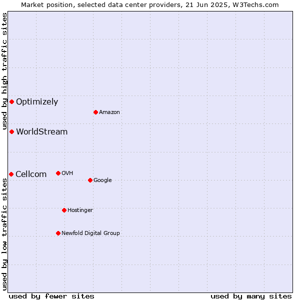 Market position of Optimizely vs. WorldStream vs. Cellcom
