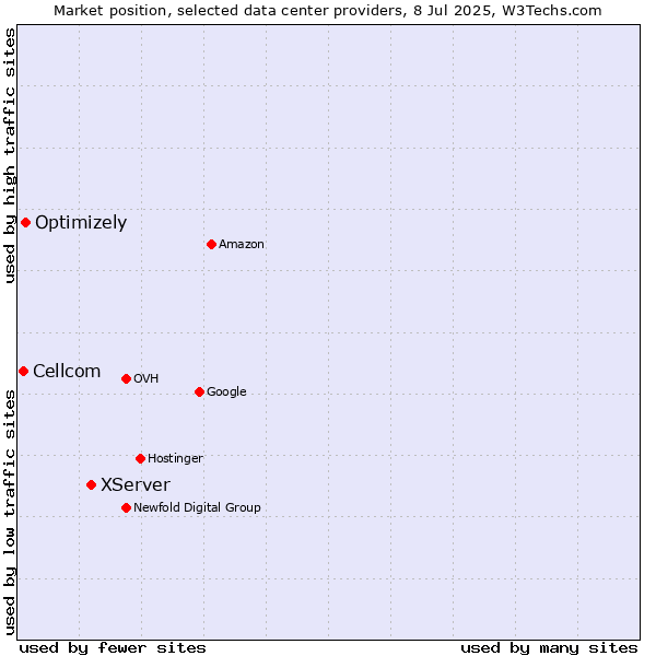 Market position of XServer vs. Optimizely vs. Cellcom