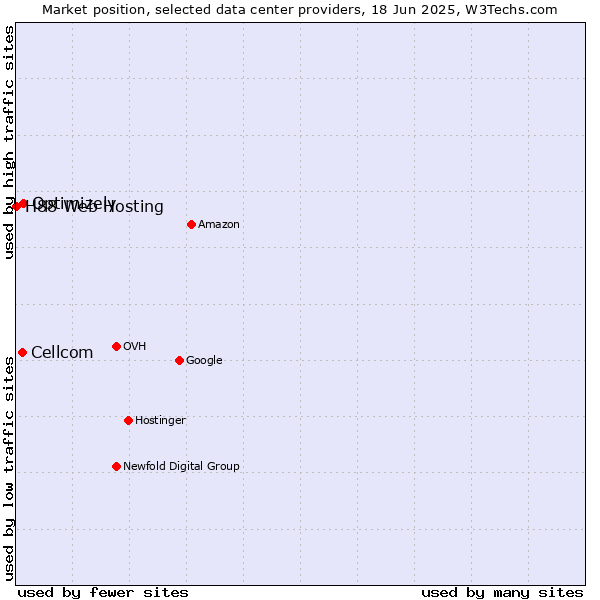 Market position of Optimizely vs. Cellcom vs. H88 Web Hosting