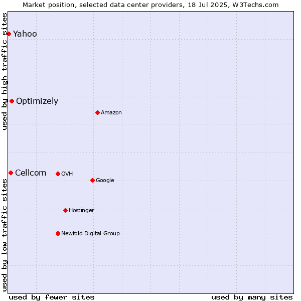Market position of Optimizely vs. Cellcom vs. Yahoo