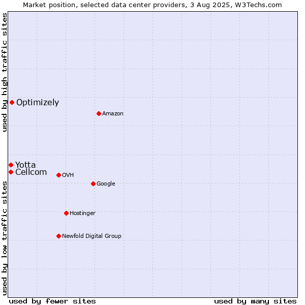 Market position of Optimizely vs. Cellcom vs. Yotta