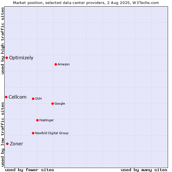 Market position of Zoner vs. Optimizely vs. Cellcom