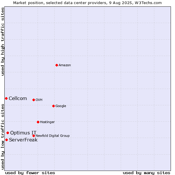 Market position of Optimus IT vs. ServerFreak vs. Cellcom