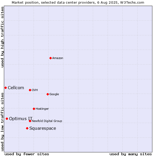 Market position of Squarespace vs. Optimus IT vs. Cellcom
