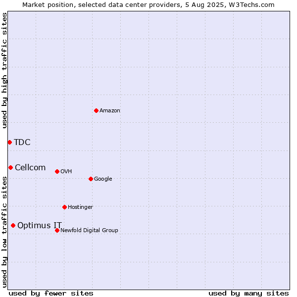 Market position of Optimus IT vs. Cellcom vs. TDC