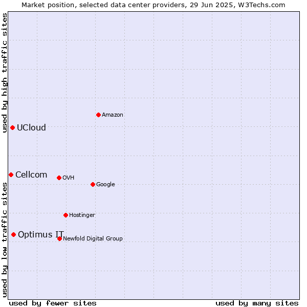 Market position of Optimus IT vs. UCloud vs. Cellcom