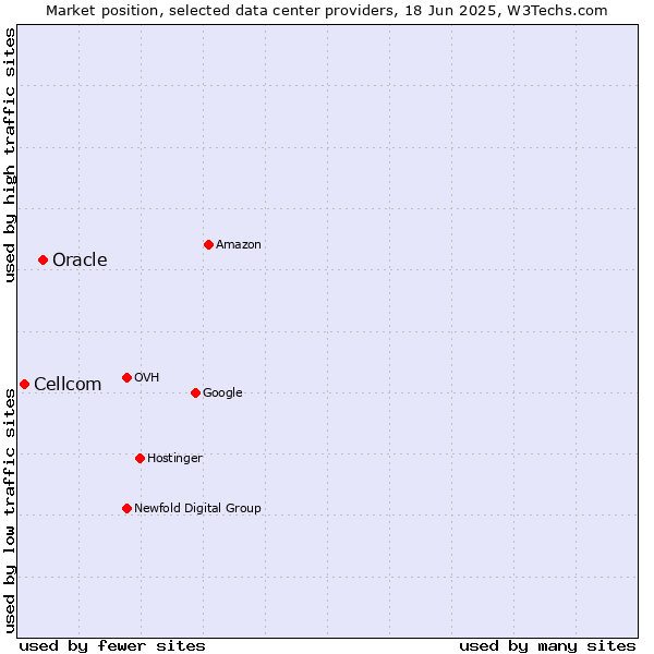 Market position of Oracle vs. Cellcom
