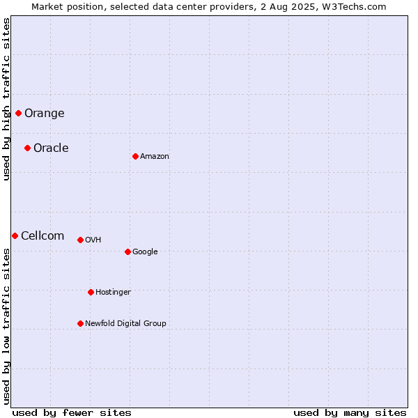 Market position of Oracle vs. Orange vs. Cellcom
