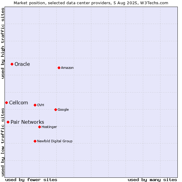 Market position of Oracle vs. Pair Networks vs. Cellcom