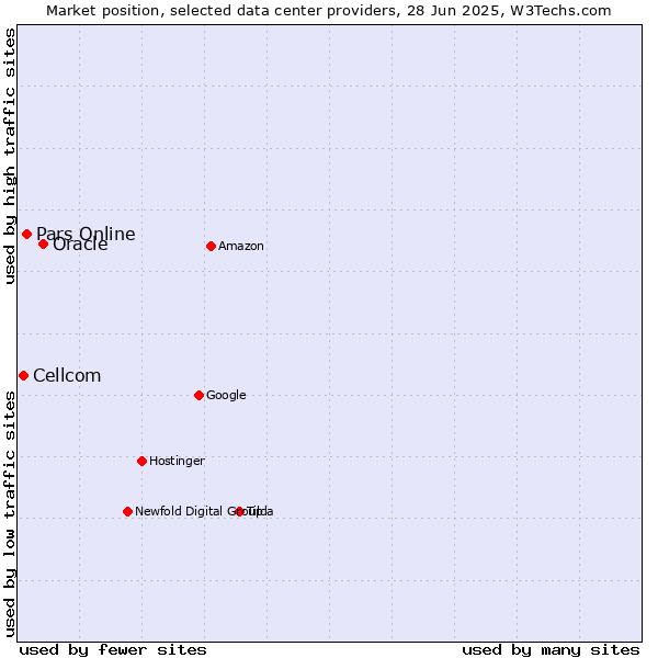 Market position of Oracle vs. Pars Online vs. Cellcom