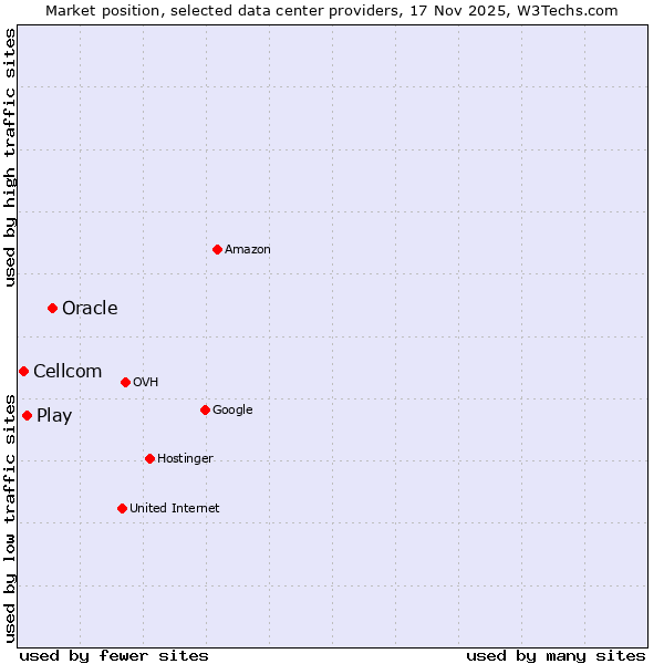 Market position of Oracle vs. Play vs. Cellcom