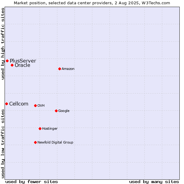 Market position of Oracle vs. PlusServer vs. Cellcom