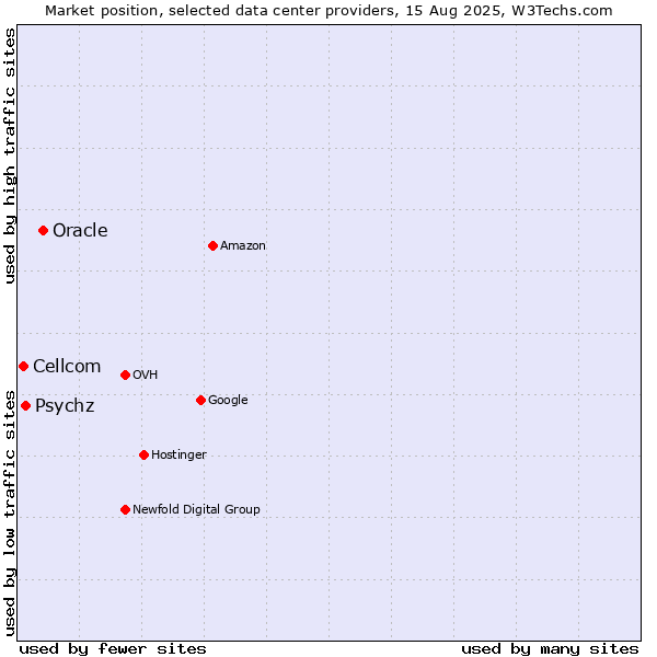 Market position of Oracle vs. Psychz vs. Cellcom