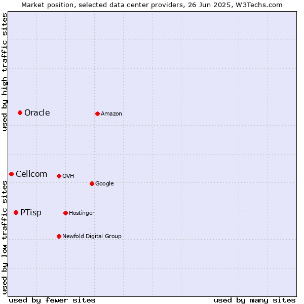 Market position of Oracle vs. PTisp vs. Cellcom