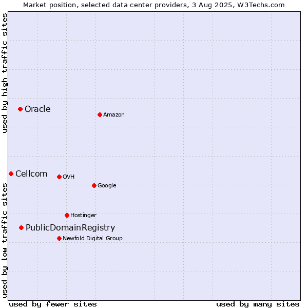 Market position of PublicDomainRegistry vs. Oracle vs. Cellcom