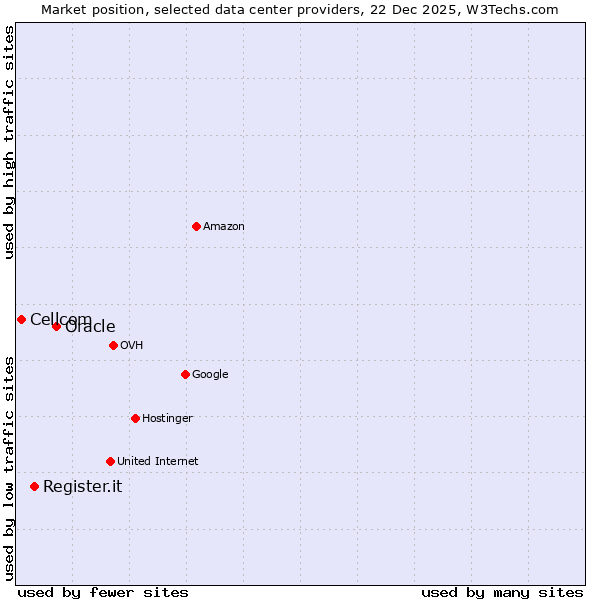 Market position of Oracle vs. Register.it vs. Cellcom