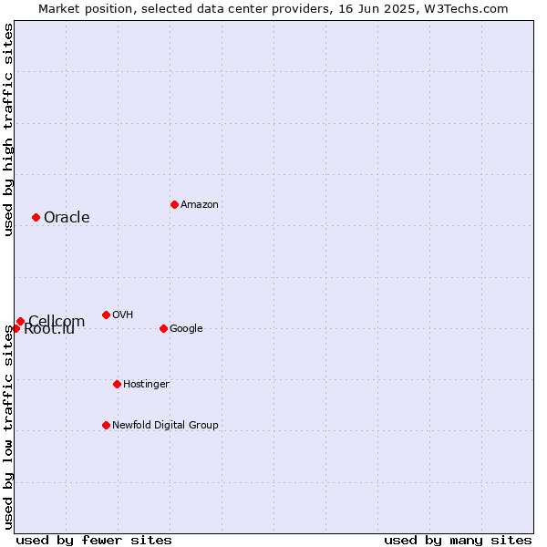 Market position of Oracle vs. Cellcom vs. Root.lu