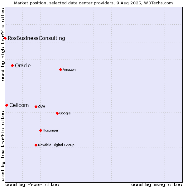 Market position of Oracle vs. Cellcom vs. RosBusinessConsulting