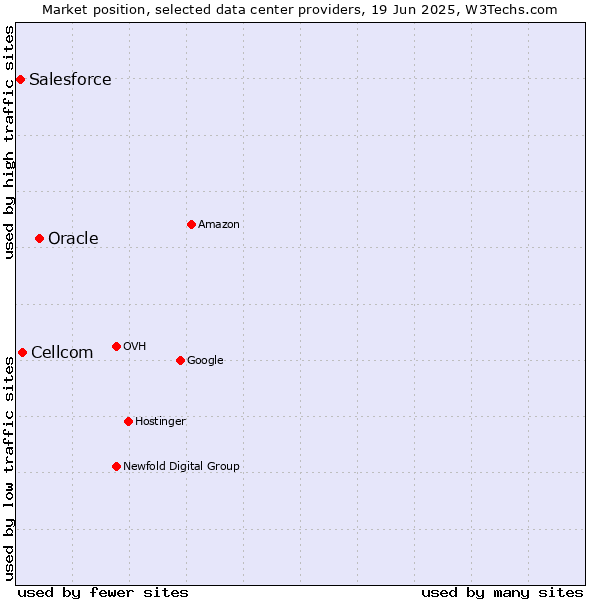Market position of Oracle vs. Cellcom vs. Salesforce
