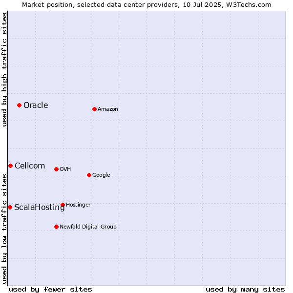 Market position of Oracle vs. Cellcom vs. ScalaHosting