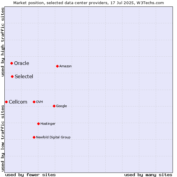 Market position of Selectel vs. Oracle vs. Cellcom