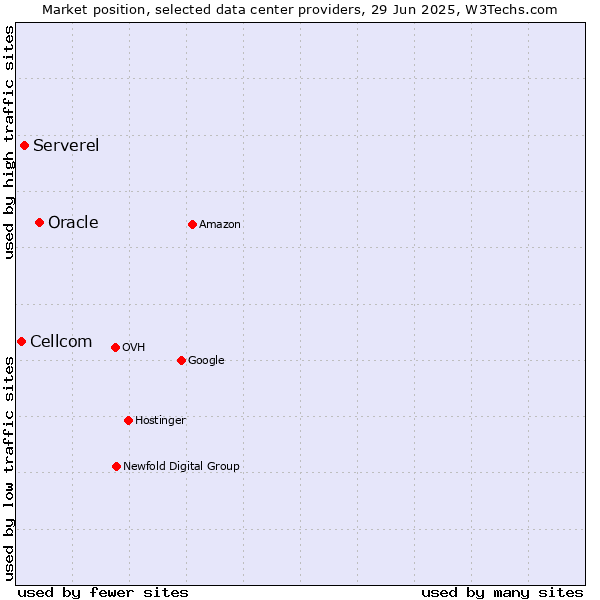 Market position of Oracle vs. Serverel vs. Cellcom