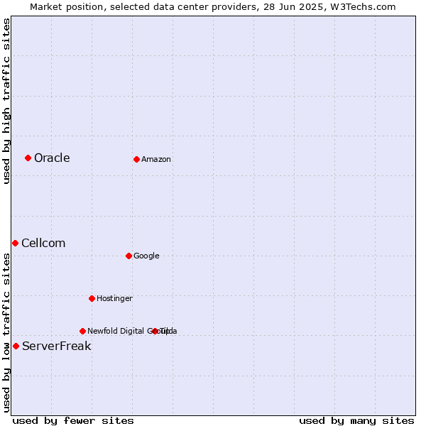 Market position of Oracle vs. ServerFreak vs. Cellcom