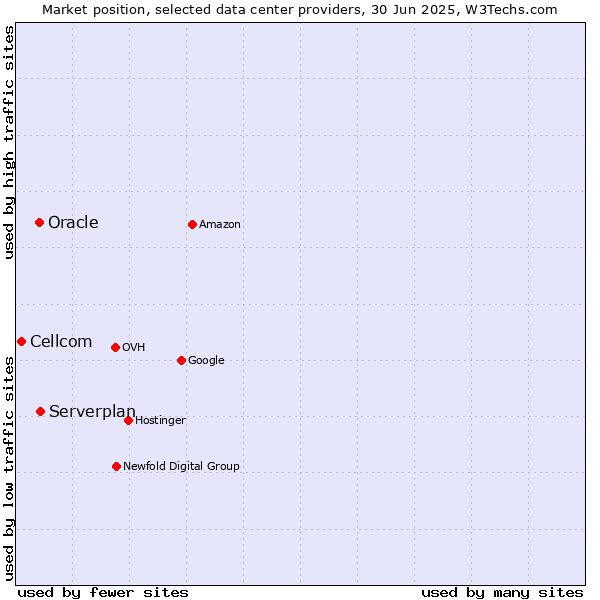 Market position of Serverplan vs. Oracle vs. Cellcom