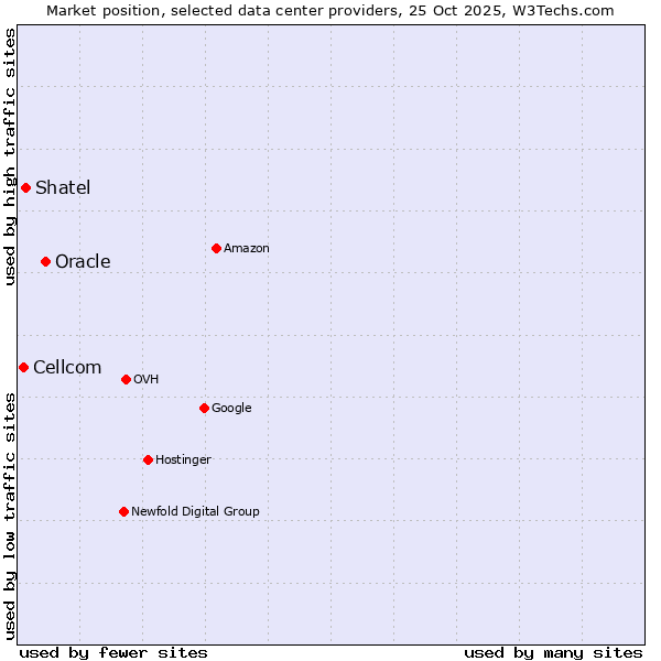 Market position of Oracle vs. Shatel vs. Cellcom